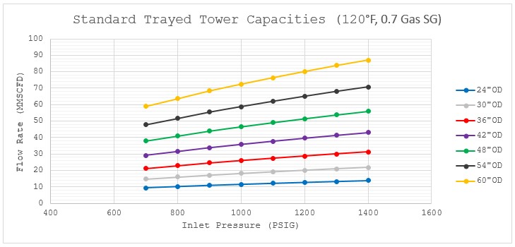Graph showing Cimarron’s standard trayed tower capacities in MMSCF at 120°F inlet temperature and 0.7 gas specific gravity, highlighting efficient separation performance that supports a cleaner environment.