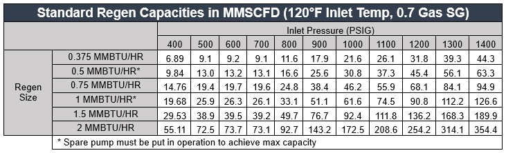 Graph showing Cimarron’s standard regeneration capacities measured in MMSCF at 120-degree inlet temperature and 0.7 gas specific gravity, demonstrating efficient gas processing performance that supports Cimarron’s mission of creating a cleaner environment.